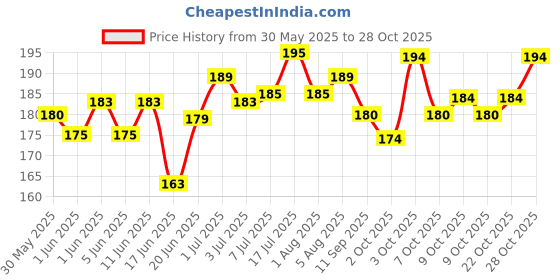 flipkart.com vetenex Rabbit Nutritional Supplement with Vitamins, Minerals & Probiotics Pet Health Supplements vetenex Price History Graph from 30 May 2025 to 27 Oct 2025