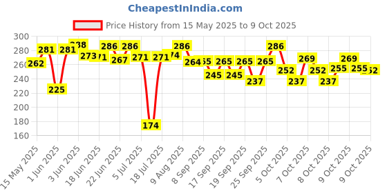 flipkart.com jsg RABBIT Phone Cordless Small Phone Musical Toys Smart Light FOR KIDS jsg Price History Graph from 15 May 2025 to 9 Oct 2025