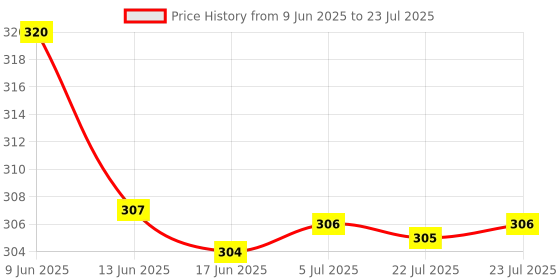 flipkart.com kidzfun Rabbit Phone Intelligent Phone Rabbit Baby Cell Phone Carrot phone Toy kidzfun Price History Graph from 9 Jun 2025 to 5 Jul 2025