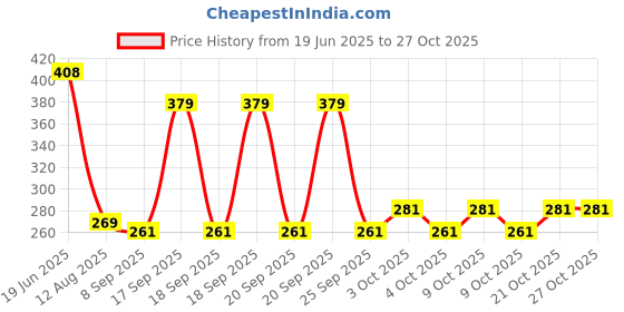 flipkart.com ardaki Rabbit Phone Kids Phone Mobile With Music Light Sound Toys Birthday Gifts ardaki Price History Graph from 19 Jun 2025 to 27 Oct 2025