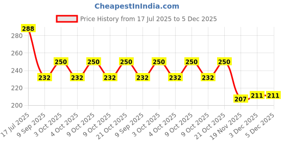 flipkart.com houseofcommon Rabbit Phone Mobile Phone Smart Phone Toy Small Phone Musical Toy multicolor houseofcommon Price History Graph from 17 Jul 2025 to 5 Dec 2025