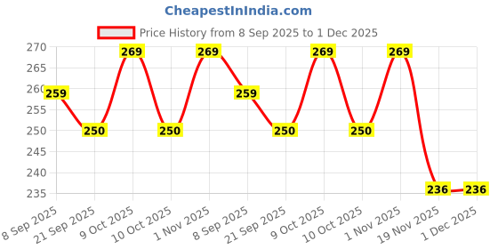 flipkart.com pluspoint Rabbit Phone Mobile Phone Toy Small Phone Musical Toy for Kids pluspoint Price History Graph from 8 Sep 2025 to 1 Dec 2025