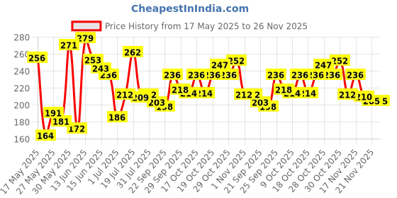 flipkart.com kobbet Rabbit Phone Mobile Smart cell-Phone Toy Musical Sound & Light Battery Operated kobbet Price History Graph from 17 May 2025 to 26 Nov 2025