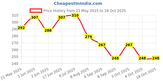 flipkart.com toysick Rabbit Phone Mobile Smart Phone Musical Sound & Light toy For Kids toysick Price History Graph from 21 May 2025 to 17 Oct 2025