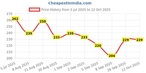 flipkart.com tinywonders Rabbit Phone Mobile Smart Small cell Phone Toy Musical Toy light music tinywonders Price History Graph from 5 Jul 2025 to 12 Oct 2025