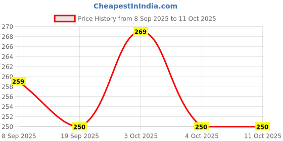 flipkart.com pluspoint Rabbit Phone Mobile Smart Small cell Phone Toy Musical Toy light music multicolo pluspoint Price History Graph from 8 Sep 2025 to 11 Oct 2025