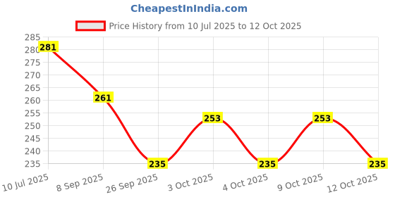 flipkart.com adhira toys Rabbit Phone (Multicolor) Toy for Girls and Boys adhira toys Price History Graph from 10 Jul 2025 to 12 Oct 2025