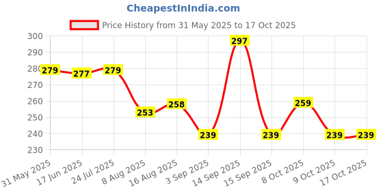 flipkart.com kidzfun Rabbit Phone Rabbit Intelligent Phone Baby Cell Phone Toy with Music Ringtones kidzfun Price History Graph from 31 May 2025 to 16 Oct 2025