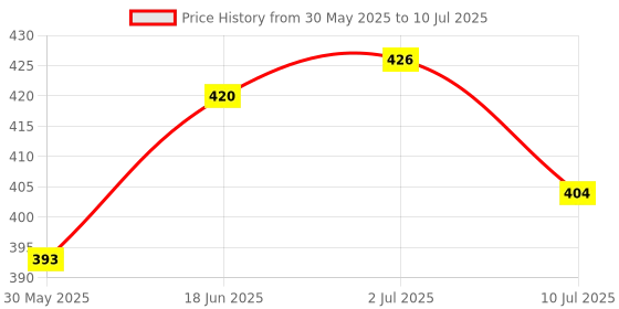 flipkart.com rishi quality Rabbit Phone Smart Careless Mobile For Kids Music Phone With Many Features. rishi quality Price History Graph from 30 May 2025 to 10 Jul 2025
