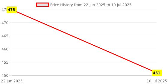 flipkart.com rishi quality Rabbit Phone Smart Mobile For Kids Music Phone With Many Features. rishi quality Price History Graph from 22 Jun 2025 to 10 Jul 2025