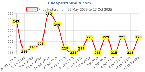 flipkart.com aganta Rabbit Phone Smart Phone Cordless Feature Mobile Phone Toys Kids Phone Small aganta Price History Graph from 26 May 2025 to 13 Oct 2025