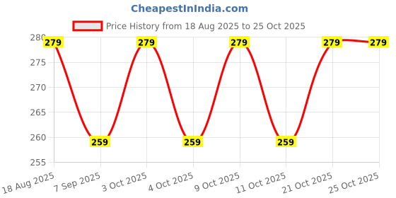 flipkart.com kyrox Rabbit Phone Smart Phone Mobile Phone Musical small phone Toy (Multicolor) kyrox Price History Graph from 18 Aug 2025 to 24 Oct 2025