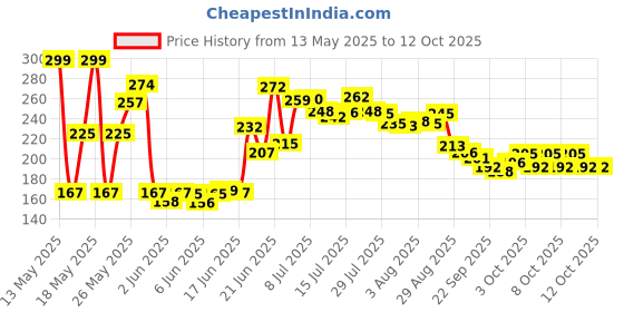 flipkart.com galactic Rabbit Phone Smart Phone Mobile Phone Toy Small Phone Musical Toy multicolor galactic Price History Graph from 13 May 2025 to 12 Oct 2025