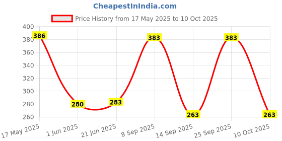 flipkart.com arn toys Rabbit Phone Smart Phone Mobile Phone Toy Small Phone Musical Toy multicolor arn toys Price History Graph from 17 May 2025 to 9 Oct 2025