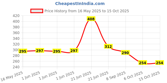 flipkart.com houseofcommon Rabbit Phone Smart Phone Mobile Phone Toy Small Phone Musical Toy multicolor houseofcommon Price History Graph from 16 May 2025 to 15 Oct 2025