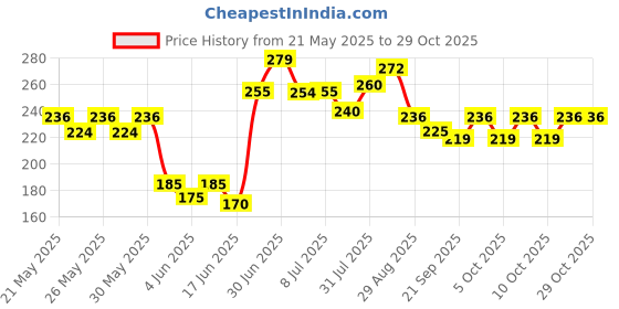 flipkart.com krivan Rabbit Phone Toy With 20sical Toys Musical Songs, Ringtone& Lights Mu krivan Price History Graph from 21 May 2025 to 29 Oct 2025