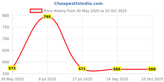 flipkart.com megaemart RABBIT PIANO MUSICAL TOYS FOR KIDS [YELLOW] megaemart Price History Graph from 30 May 2025 to 24 Oct 2025