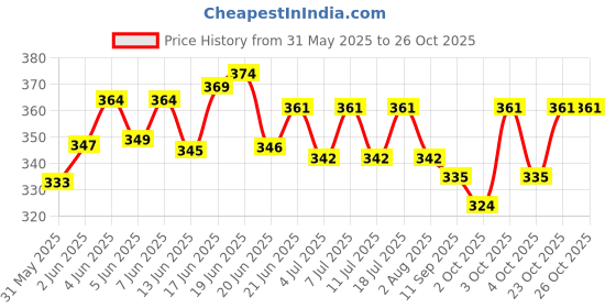 flipkart.com rafola Rabbit Premium Animal Food High Fibers Blend With Alfalfa & Nutritious Vegetable 1 kg Dry Adult, Young, New Born, Senior Rabbit Food rafola Price History Graph from 31 May 2025 to 26 Oct 2025