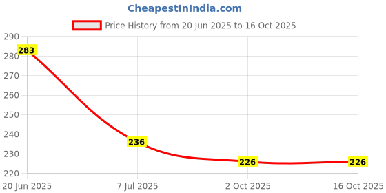 flipkart.com apparelnation Rabbit Premium Feed Nibbler for Baby (Pack of 2) Teether and Feeder apparelnation Price History Graph from 20 Jun 2025 to 15 Oct 2025
