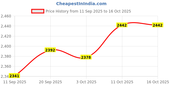 flipkart.com ms baby Rabbit Print Baby Cradle With Mosquito Net & Soft Cushion For your Baby, Bassinet ms baby Price History Graph from 11 Sep 2025 to 15 Oct 2025