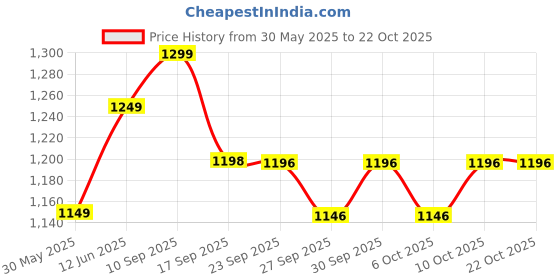 flipkart.com house of quirk Rabbit Printed Maternity Backpack Baby Boy Girl-38X18X26 Cm Diaper Bag house of quirk Price History Graph from 30 May 2025 to 21 Oct 2025