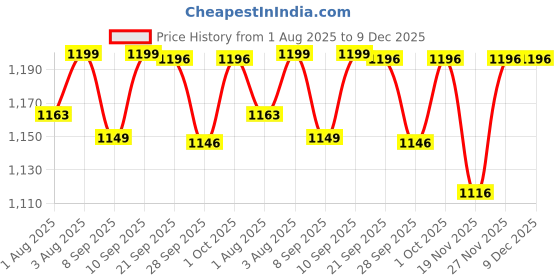 flipkart.com house of quirk Rabbit Printed Maternity Backpack Baby Boy Girl-38X18X26 Cm Diaper Bag house of quirk Price History Graph from 1 Aug 2025 to 9 Dec 2025