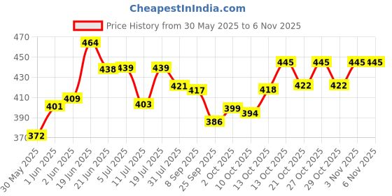 flipkart.com nhr Rabbit Small Basket Ball Kit Set with Ring & Ball, Playing Indoor Outdoor Game, nhr Price History Graph from 30 May 2025 to 2 Nov 2025