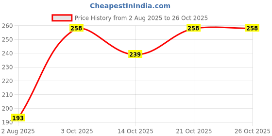 flipkart.com gopallal Rabbit Standing Rice Spoon Non-Stick Rice Serving saputala (Pack of 2) Plastic Table Spoon Set gopallal Price History Graph from 2 Aug 2025 to 26 Oct 2025