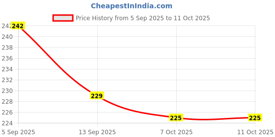 flipkart.com divine creations RABBIT STRAW CUP divine creations Price History Graph from 5 Sep 2025 to 10 Oct 2025