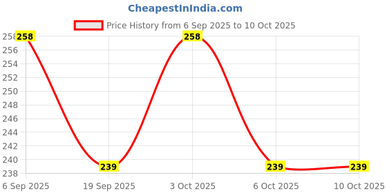 flipkart.com durga quality creation Rabbit Theam Pencil Box durga quality creation Price History Graph from 6 Sep 2025 to 10 Oct 2025