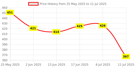 flipkart.com wishkey Rabbit Theme 3-in-1 LED Study Desk Lamp with Pen Holder and Piggy Bank with Key Study Lamp wishkey Price History Graph from 25 May 2025 to 11 Jul 2025