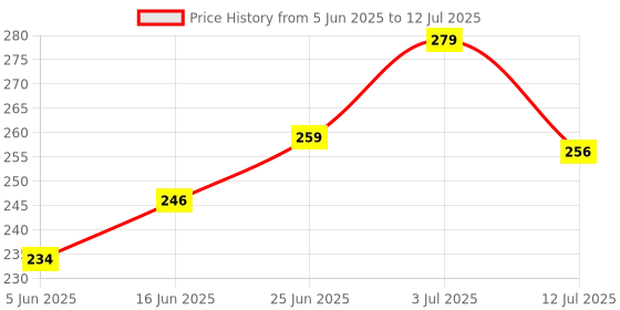 flipkart.com wishkey Rabbit Theme Spacious Coin Collector Money Saving Piggy Bank with Lock & Keys Coin Bank wishkey Price History Graph from 5 Jun 2025 to 12 Jul 2025