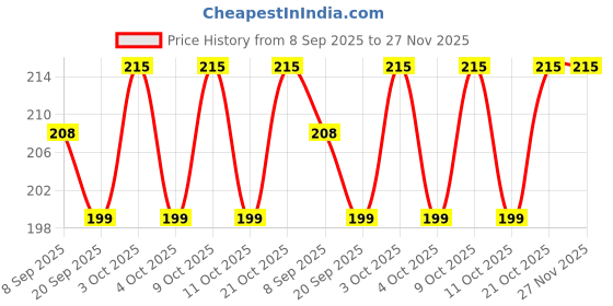 flipkart.com jongen en meisje Rabbit Toys Animal Cute Bunny Walking Rabbit Toy jongen en meisje Price History Graph from 8 Sep 2025 to 27 Nov 2025
