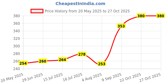 flipkart.com vetenex Rabbit Vita - Vitamin & Amino Acids Supplement for Rabbit, Guinea Pig & Hamsters Pet Health Supplements vetenex Price History Graph from 20 May 2025 to 27 Oct 2025
