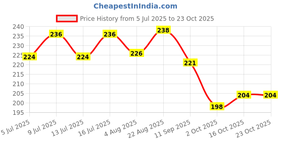 flipkart.com herbal sinovet india Rabbit Waterless Bath Spray Anti-dandruff, Anti-fungal, Anti-parasitic, Allergy Relief, Anti-itching Enriched With Neem & Aloevera Rabbit Shampoo herbal sinovet india Price History Graph from 5 Jul 2025 to 23 Oct 2025