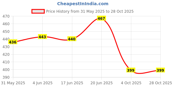 flipkart.com r k lovely Rabbit(25CM), Elephant(Pink/Grey, 25CM), Unicorn(25CM), Penguin(25CM) & Panda- 30 cm r k lovely Price History Graph from 31 May 2025 to 28 Oct 2025