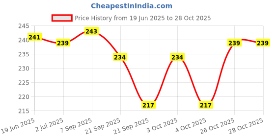 flipkart.com arghav RABBIT_DOLL_SOFT_TOYS(RED YELLOW PINK) - 30 cm arghav Price History Graph from 19 Jun 2025 to 28 Oct 2025