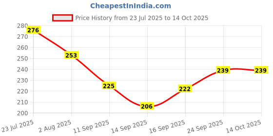 flipkart.com rabbito Plastic 6 PCS Food Storage Container Fridge Box basket 1500 ml Plastic Fridge Container Storage Basket rabbito Price History Graph from 23 Jul 2025 to 14 Oct 2025