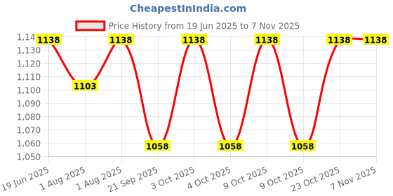 flipkart.com adore Rabbito - The Stainless Steel Insulated Food jar with Spork- 350ml- Stainless Steel adore Price History Graph from 19 Jun 2025 to 3 Nov 2025