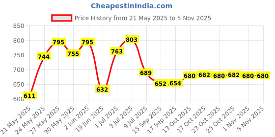 flipkart.com foocat Rabbits Music Piano foocat Price History Graph from 21 May 2025 to 4 Nov 2025