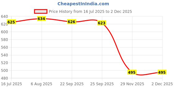 flipkart.com mdi Rabbits Music Piano1 mdi Price History Graph from 16 Jul 2025 to 1 Dec 2025