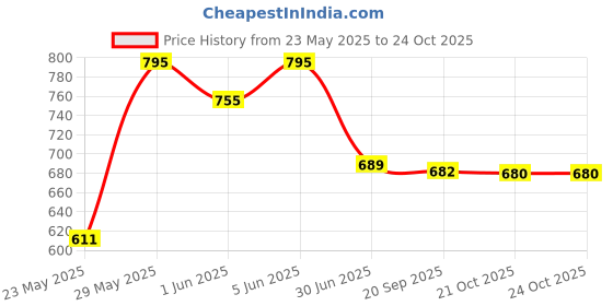 flipkart.com yasin enterprise Rabbits Musical Piano with 3 Modes Animal Sounds, Flashing Lights & Wonderful Music yasin enterprise Price History Graph from 23 May 2025 to 24 Oct 2025
