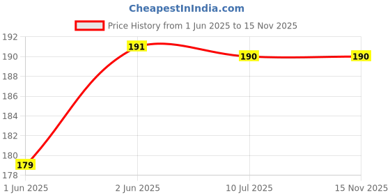 flipkart.com rabbonix 04 weeks/28 days of tablets in this box Pill Medicine Organizer Reminder Storage Box for 7 Days, 4 Layer Pillbox Pill Box rabbonix Price History Graph from 1 Jun 2025 to 15 Nov 2025