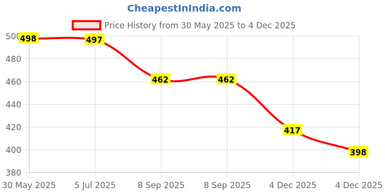 flipkart.com rabbonix 07 Days 2 time Days Medicine Tablets Organizer Case Travel Pill Box | 01 Pcs Pill Box rabbonix Price History Graph from 30 May 2025 to 4 Dec 2025