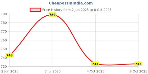 flipkart.com rabbonix 07 Days Day 3 Times a Pill Box, Push Button Supplements Waterproof | 01 Pcs Pill Box rabbonix Price History Graph from 2 Jun 2025 to 8 Oct 2025