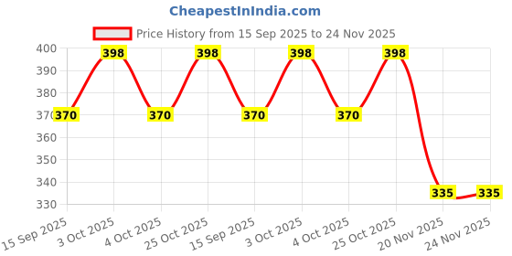 flipkart.com rabbonix 07 days Portable Pretty Medicine Organizer Case Pill Box | Multicolor | 01 Pcs Pill Box rabbonix Price History Graph from 15 Sep 2025 to 24 Nov 2025