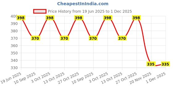 flipkart.com rabbonix 07 Rabb/Acrylic/PillOrg/07Days/01 Pill Box rabbonix Price History Graph from 19 Jun 2025 to 30 Nov 2025