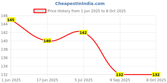 flipkart.com rabbonix Bendable Drinking Straw rabbonix Price History Graph from 1 Jun 2025 to 8 Oct 2025