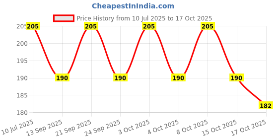 flipkart.com rabbonix Eating Bamboo Chinese Chopstick rabbonix Price History Graph from 10 Jul 2025 to 17 Oct 2025