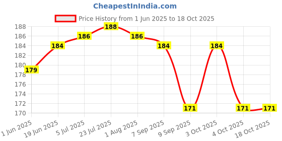 flipkart.com rabbonix Egg holder Egg Holder rabbonix Price History Graph from 1 Jun 2025 to 17 Oct 2025